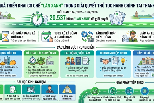Kết quả triển khai cơ chế “Làn xanh” trong giải quyết thủ tục hành chính trên địa bàn tỉnh Thanh Hóa 